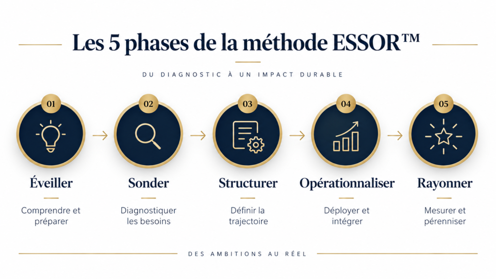 Schéma des cinq phases de la méthode ESSOR™ : Éveiller, Sonder, Structurer, Opérationnaliser et Rayonner